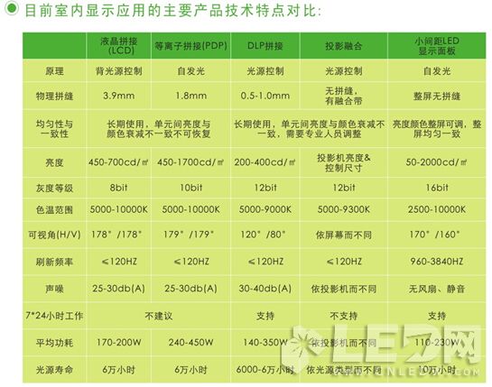 小間距LED顯示屏進(jìn)入室內應用的七大門(mén)檻及突破方法