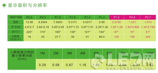 小間距LED顯示屏進(jìn)入室內應用的七大門(mén)檻及突破方法